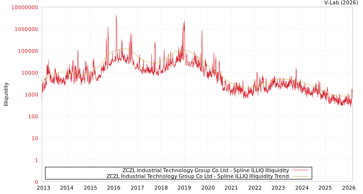 graph of ZCZL Industrial Technology Group Co Ltd ILLIQ-SMEM