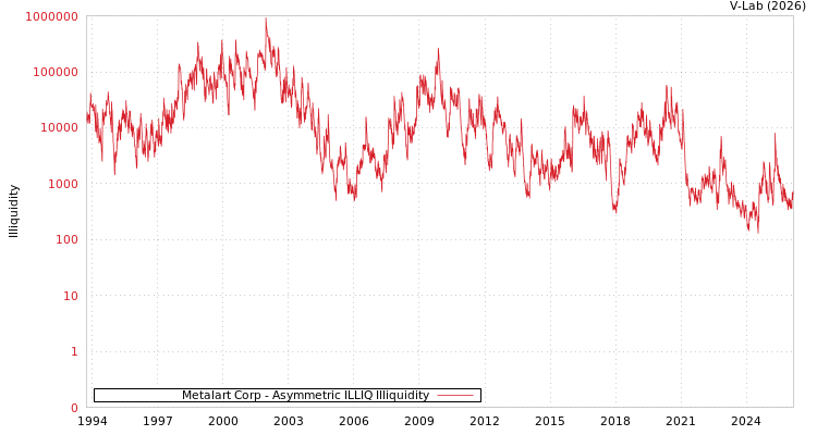 graph of Metalart Corp ILLIQ-AMEM