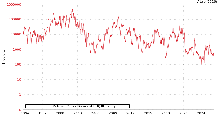 graph of Metalart Corp ILLIQ-HIST