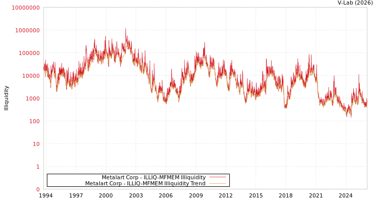 graph of Metalart Corp ILLIQ-MFMEM