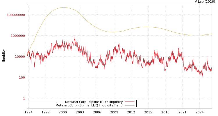 graph of Metalart Corp ILLIQ-SMEM