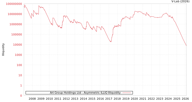 graph of Art Group Holdings Ltd ILLIQ-AMEM