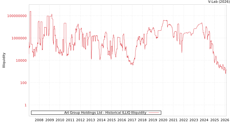 graph of Art Group Holdings Ltd ILLIQ-HIST
