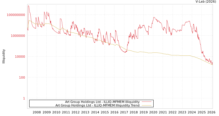 graph of Art Group Holdings Ltd ILLIQ-MFMEM