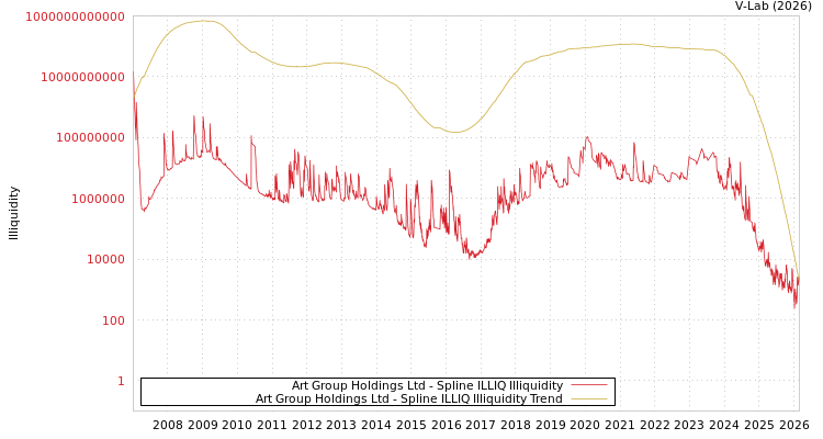 graph of Art Group Holdings Ltd ILLIQ-SMEM