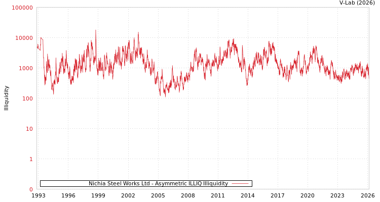 graph of Nichia Steel Works Ltd ILLIQ-AMEM