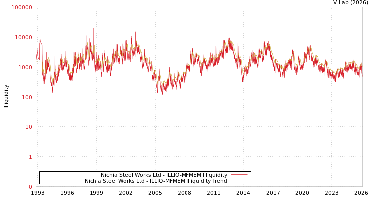graph of Nichia Steel Works Ltd ILLIQ-MFMEM