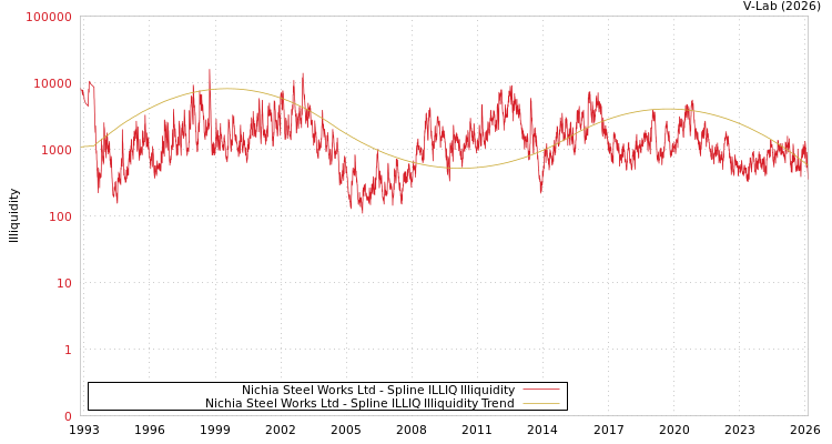 graph of Nichia Steel Works Ltd ILLIQ-SMEM