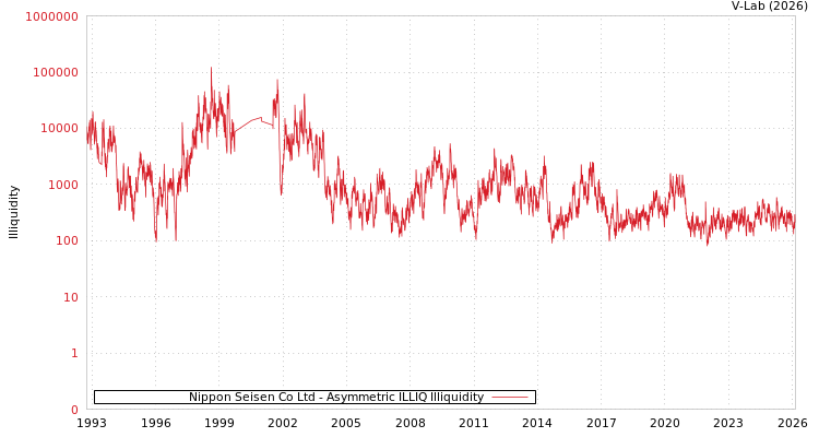 graph of Nippon Seisen Co Ltd ILLIQ-AMEM