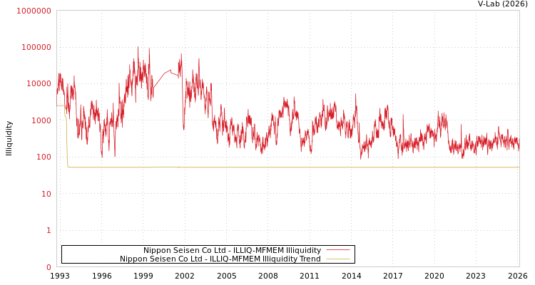 graph of Nippon Seisen Co Ltd ILLIQ-MFMEM