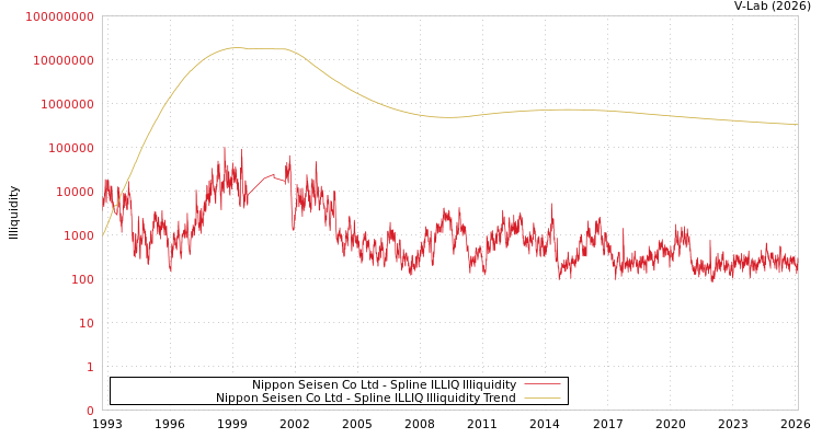graph of Nippon Seisen Co Ltd ILLIQ-SMEM