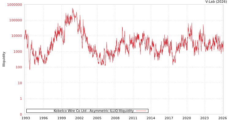 graph of Kobelco Wire Co Ltd ILLIQ-AMEM