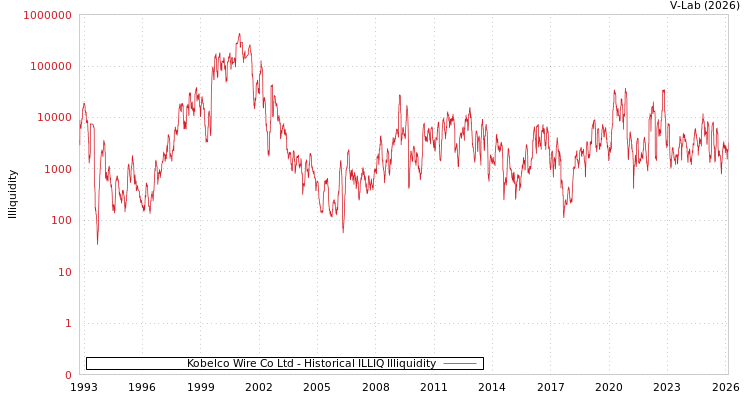 graph of Kobelco Wire Co Ltd ILLIQ-HIST