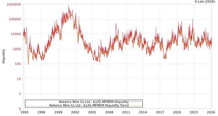 graph of Kobelco Wire Co Ltd ILLIQ-MFMEM