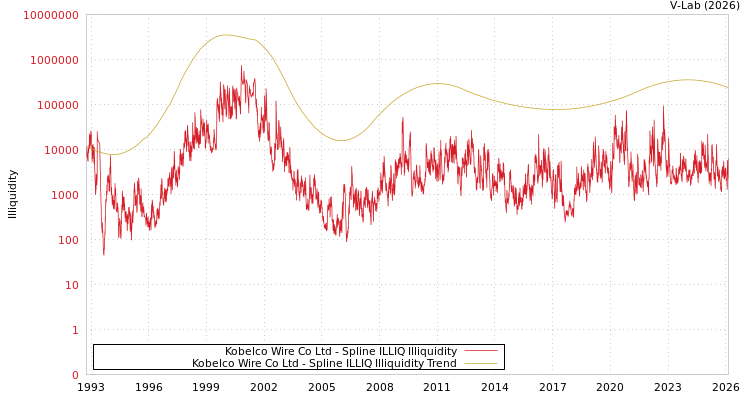 graph of Kobelco Wire Co Ltd ILLIQ-SMEM