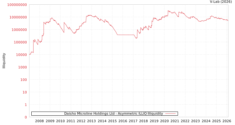 graph of Daisho Microline Holdings Ltd ILLIQ-AMEM