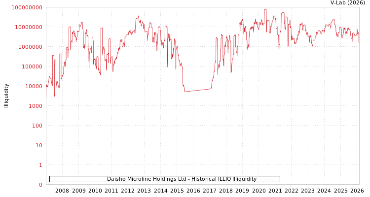 graph of Daisho Microline Holdings Ltd ILLIQ-HIST