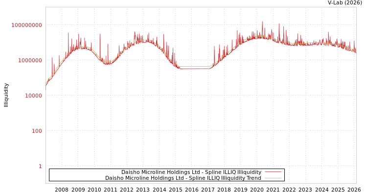 graph of Daisho Microline Holdings Ltd ILLIQ-SMEM