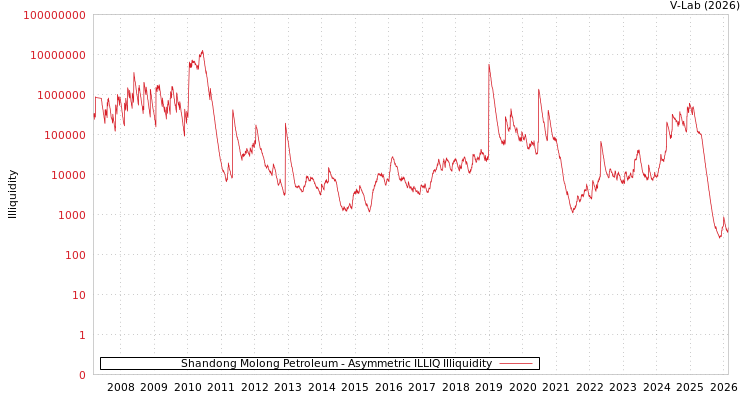 graph of Shandong Molong Petroleum ILLIQ-AMEM