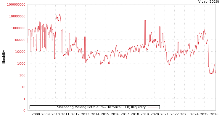 graph of Shandong Molong Petroleum ILLIQ-HIST