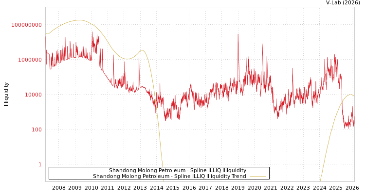 graph of Shandong Molong Petroleum ILLIQ-SMEM