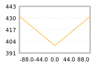 Impact of return on liquidity tomorrow