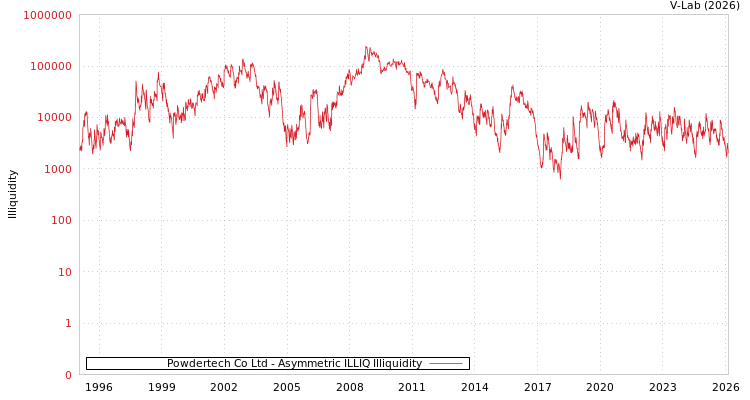 graph of Powdertech Co Ltd ILLIQ-AMEM