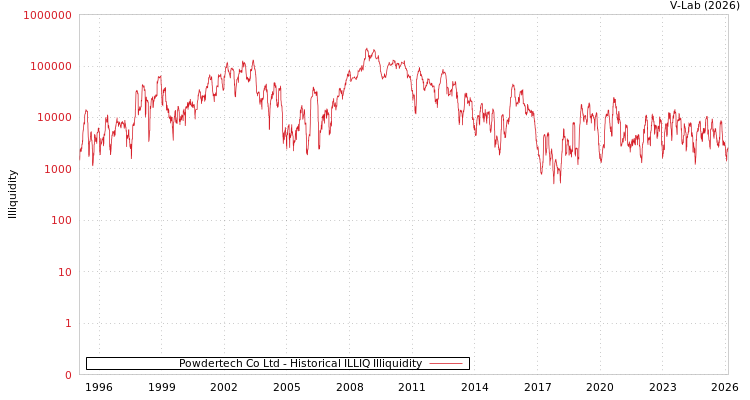graph of Powdertech Co Ltd ILLIQ-HIST