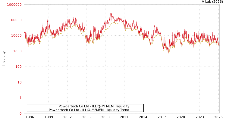 graph of Powdertech Co Ltd ILLIQ-MFMEM