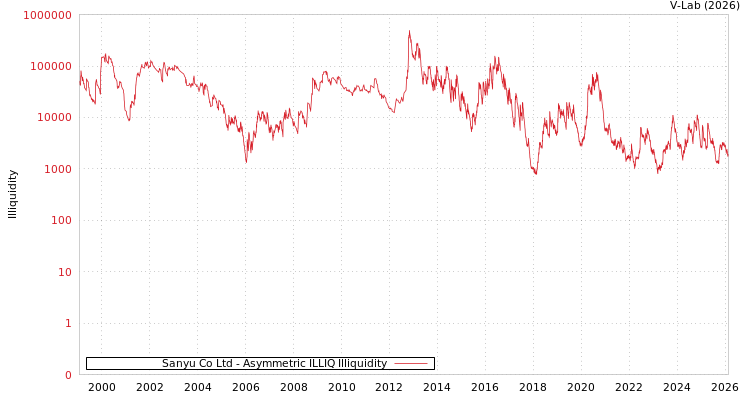 graph of Sanyu Co Ltd ILLIQ-AMEM