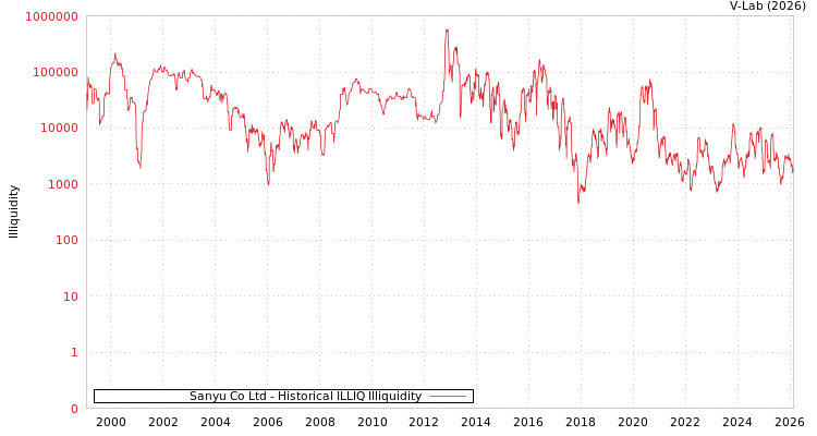 graph of Sanyu Co Ltd ILLIQ-HIST