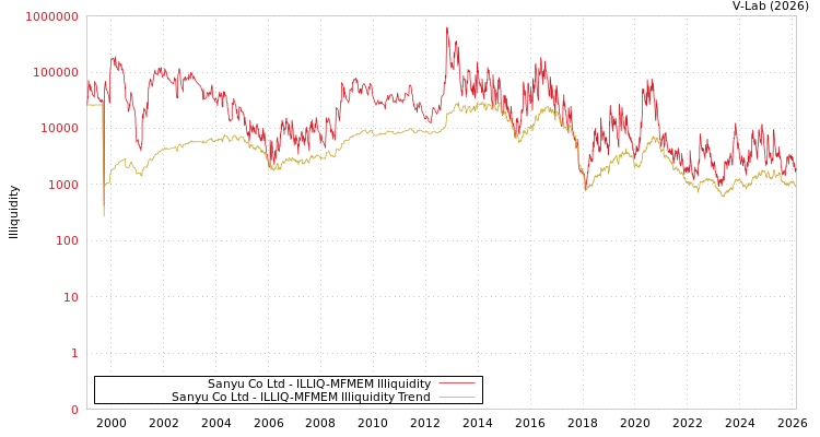 graph of Sanyu Co Ltd ILLIQ-MFMEM