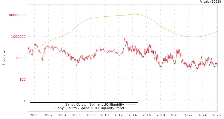 graph of Sanyu Co Ltd ILLIQ-SMEM