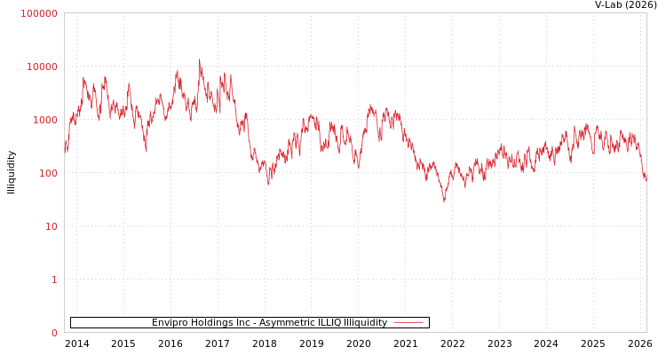graph of Envipro Holdings Inc ILLIQ-AMEM