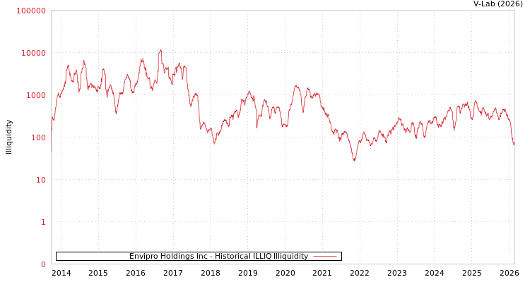 graph of Envipro Holdings Inc ILLIQ-HIST