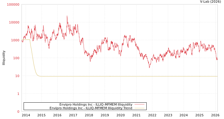 graph of Envipro Holdings Inc ILLIQ-MFMEM