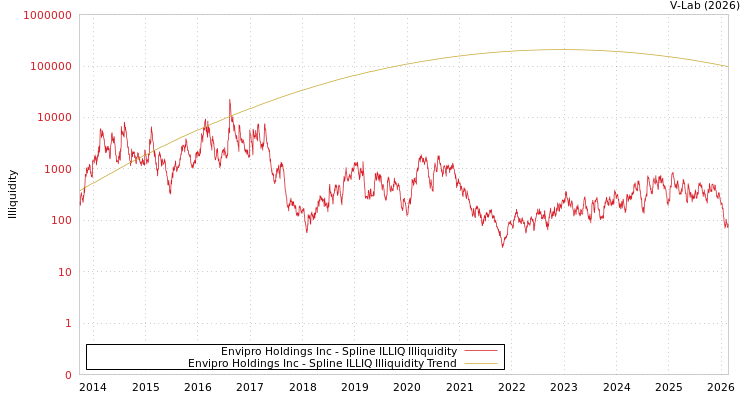 graph of Envipro Holdings Inc ILLIQ-SMEM
