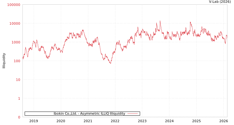 graph of Ibokin Co.,Ltd. ILLIQ-AMEM