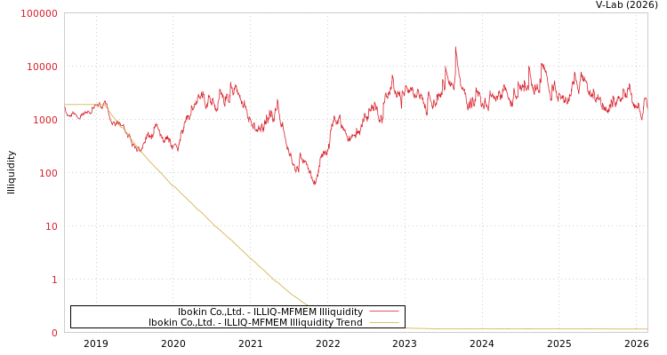 graph of Ibokin Co Ltd ILLIQ-MFMEM
