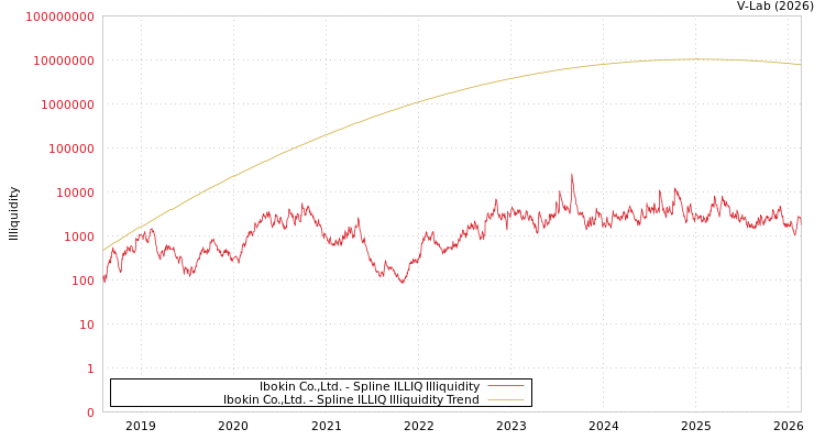 graph of Ibokin Co.,Ltd. ILLIQ-SMEM