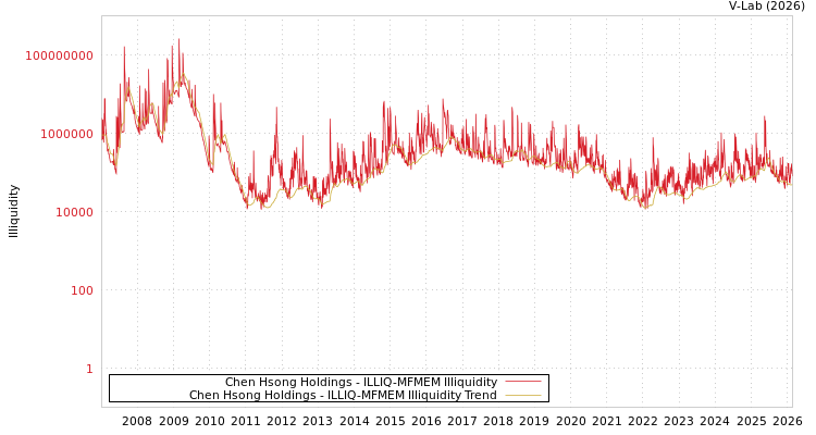 graph of Chen Hsong Holdings ILLIQ-MFMEM