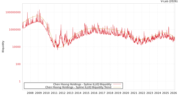 graph of Chen Hsong Holdings ILLIQ-SMEM