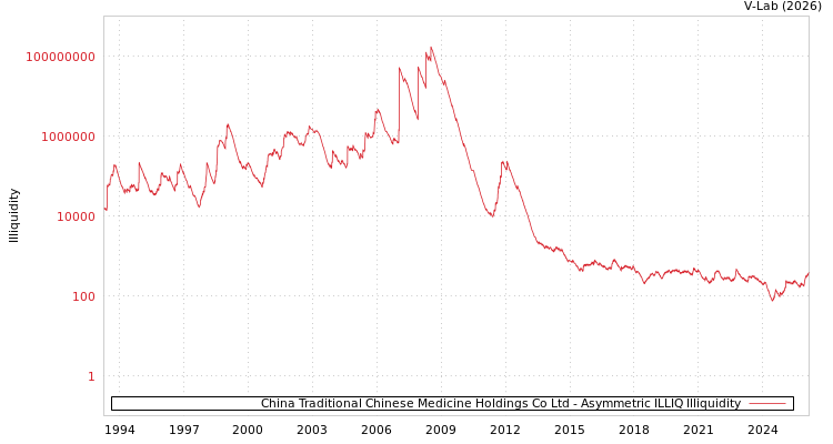 graph of China Traditional Chinese Medicine Holdings Co Ltd ILLIQ-AMEM