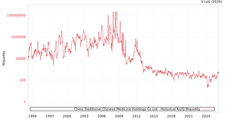 graph of China Traditional Chinese Medicine Holdings Co Ltd ILLIQ-HIST