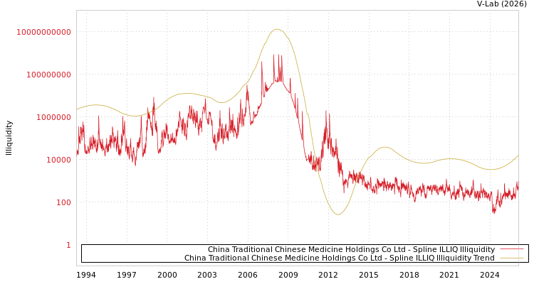 graph of China Traditional Chinese Medicine Holdings Co Ltd ILLIQ-SMEM