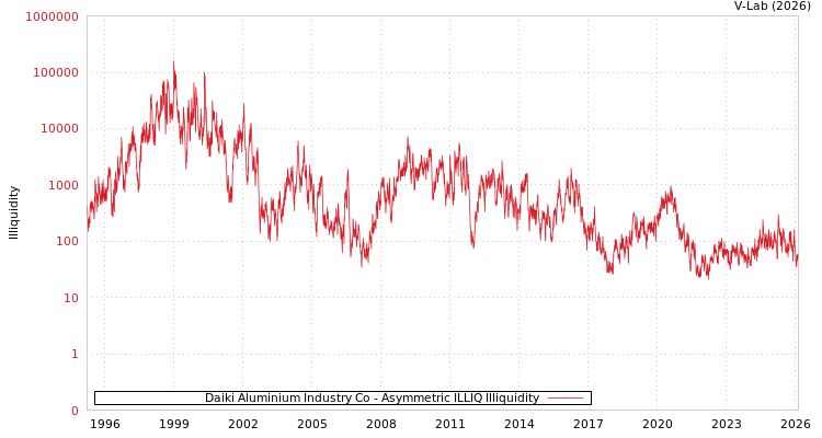 graph of Daiki Aluminium Industry Co ILLIQ-AMEM