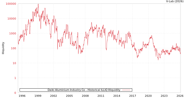 graph of Daiki Aluminium Industry Co ILLIQ-HIST