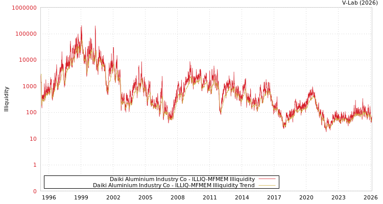 graph of Daiki Aluminium Industry Co ILLIQ-MFMEM