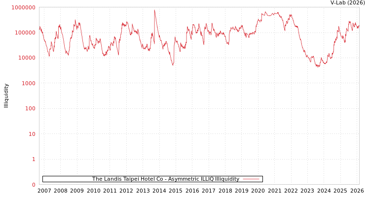 graph of The Landis Taipei Hotel Co ILLIQ-AMEM