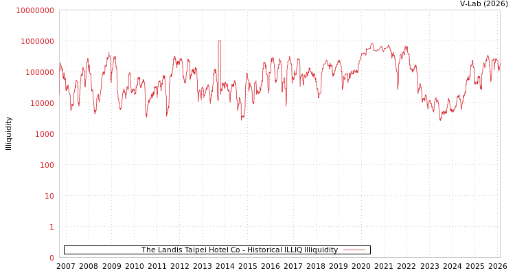 graph of The Landis Taipei Hotel Co ILLIQ-HIST